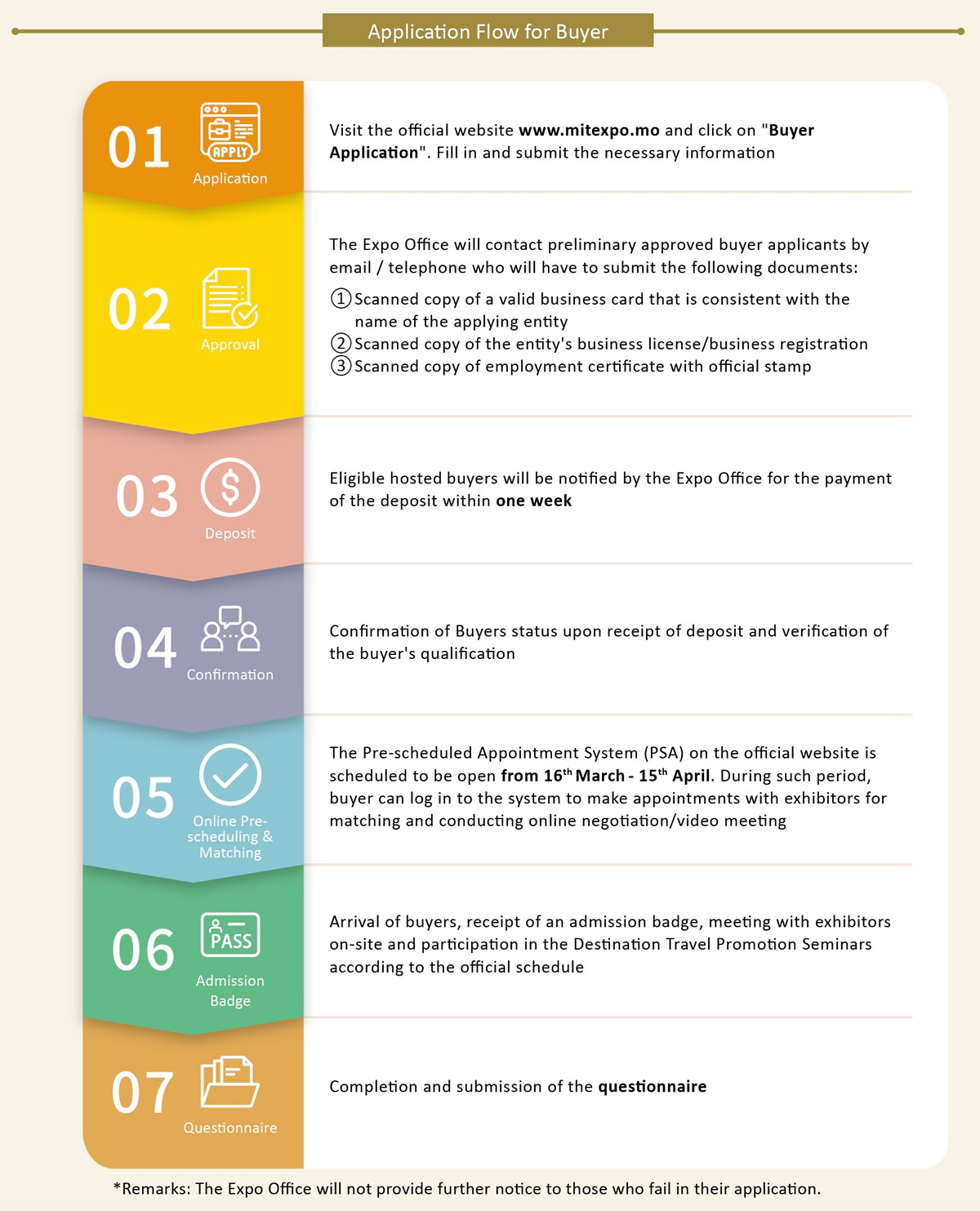 Application Flow for Hosted Buyer