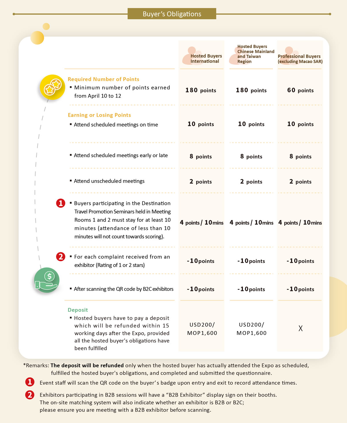 hosted buyers obligations & confirmation deposit