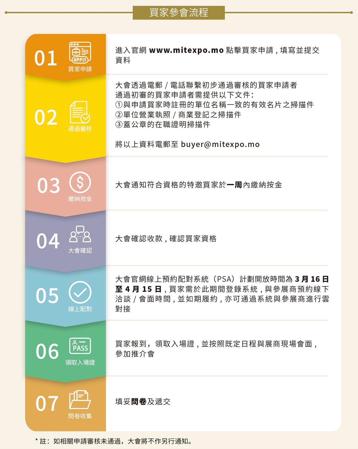 買家參會流程